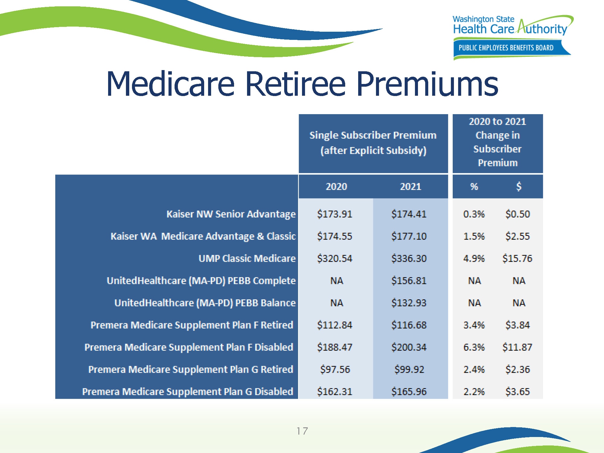 2021 PEBB Medical Premiums Available Retired Public Employees Council